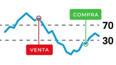 cómo usar el RSI en trading​