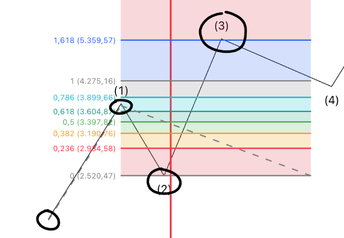 Fibonacci de la onda 3