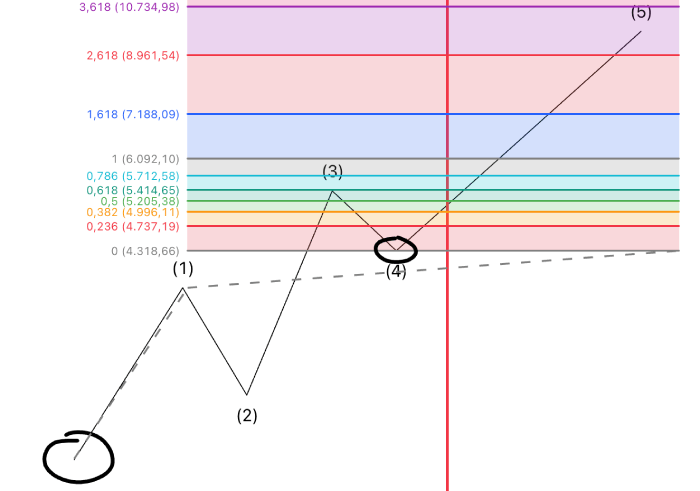 Fibonacci de la onda 5
