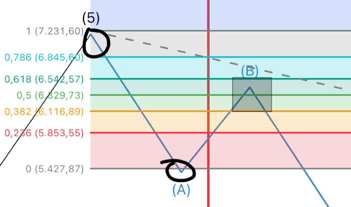 Fibonacci de la onda B