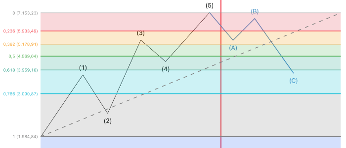 Fibonacci de la onda C