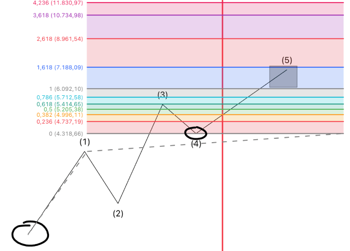 Onda 5