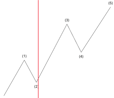 Ondas de elliot y fibonacci​