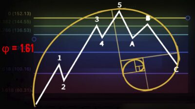 Ondas de Elliott y Fibonacci​