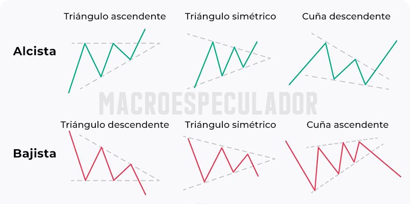 patron triángulo alcista bajista