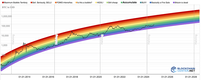 gráfico arco iris bitcoin
