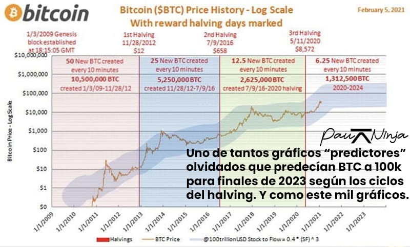 predicción del precio de bitcoin halving
